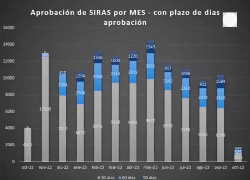 SIRA para importaciones: cómo resolver los problemas más frecuentes para destrabar pagos